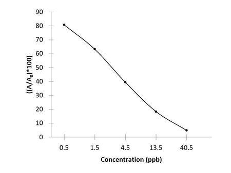 SM2 (Sulfamethazine) ELISA Kit