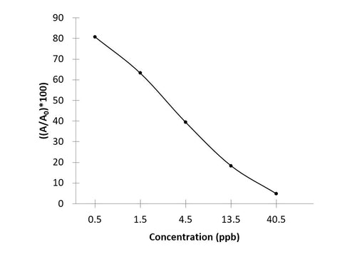 SM2 (Sulfamethazine) ELISA Kit
