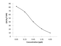 TCs (Tetracyclines) ELISA Kit