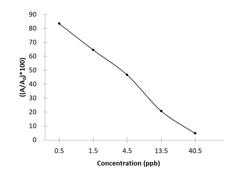 SAs (Sulfonamides) ELISA Kit