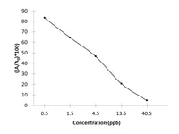 SAs (Sulfonamides) ELISA Kit