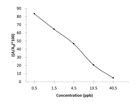 SAs (Sulfonamides) ELISA Kit