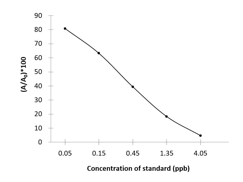 SMM (Sulfamonomethoxine) ELISA Kit