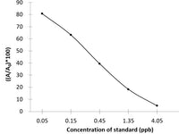 SMD (Sulfametoxydiazine) ELISA Kit