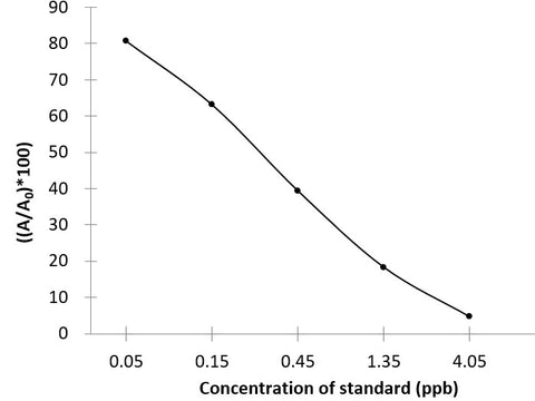 SMD (Sulfametoxydiazine) ELISA Kit