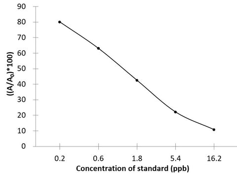 FQNs (Fluoroquinolones) ELISA Kit