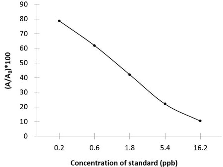 ENR (Enrofloxacin) ELISA Kit