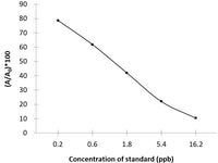 ENR (Enrofloxacin) ELISA Kit