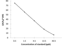 TYL (Tylosin) ELISA Kit