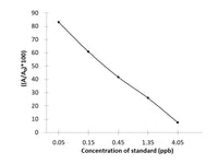 LIN (Lincomycin) ELISA Kit