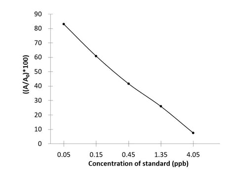LIN (Lincomycin) ELISA Kit