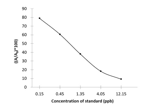FF (Florfenicol) ELISA Kit