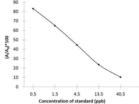 TMC (Tilmicosin) ELISA Kit