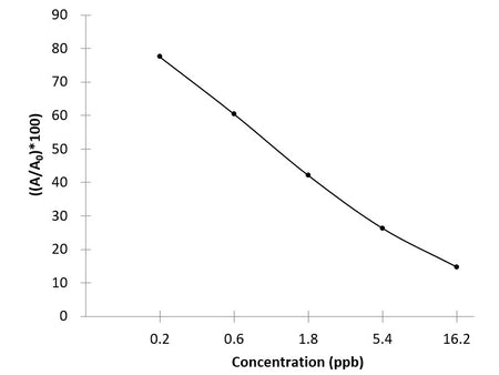 β-lactams (Beta-lactam) Antibiotic ELISA Kit