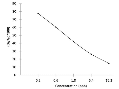 β-lactams (Beta-lactam) Antibiotic ELISA Kit