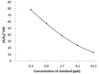 Dic (Diclazuril) ELISA Kit