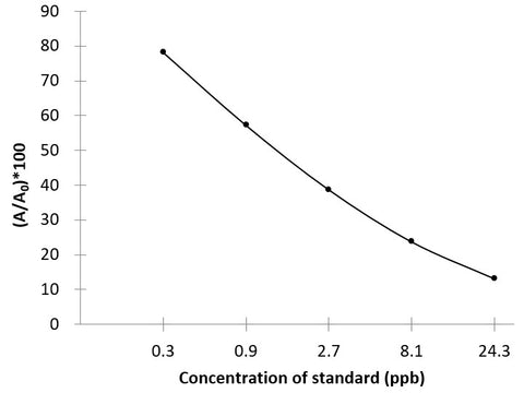 Dic (Diclazuril) ELISA Kit