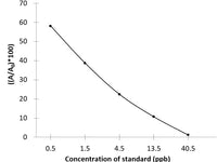 Neo (Neomycin) ELISA Kit