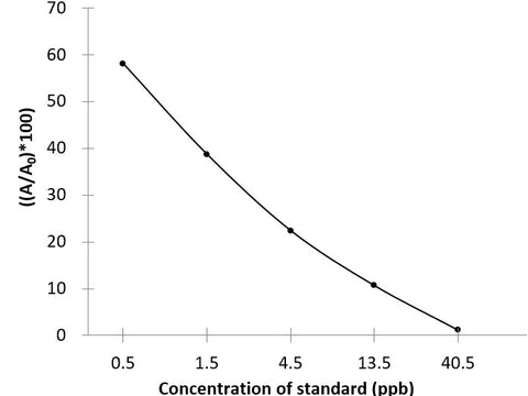 Neo (Neomycin) ELISA Kit