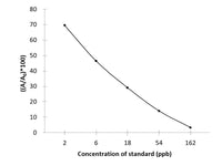 SAs (Sulfonamides) ELISA Kit