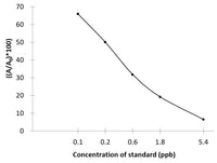 Gen (Gentamicin) ELISA Kit