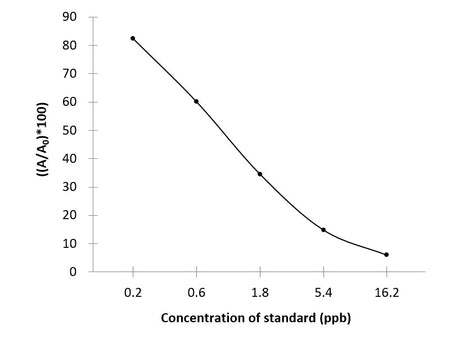 AMO (Amoxicillin) ELISA Kit