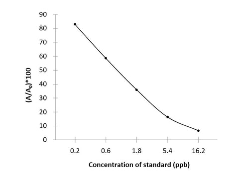 β-agonist (beta-agonist) ELISA Kit