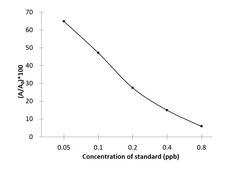 ABM (Abamectin) ELISA Kit