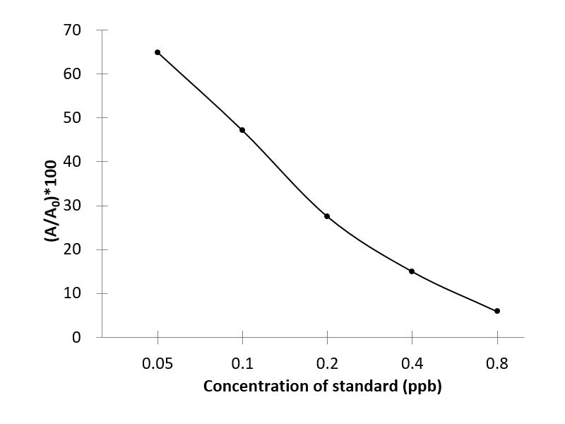 ABM (Abamectin) ELISA Kit
