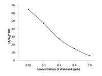 ABM (Abamectin) ELISA Kit