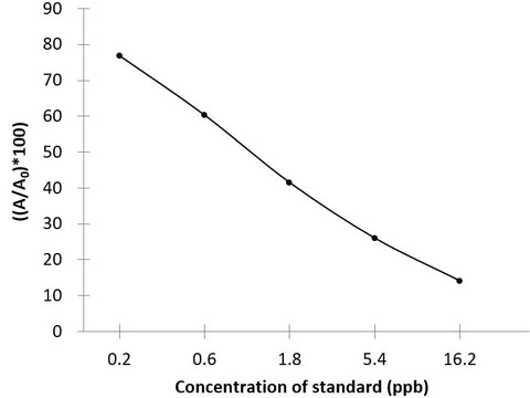 AP (Ampicillin) ELISA Kit