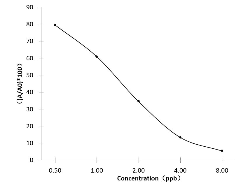 SM (Spectinomycin) ELISA Kit