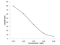 SM (Spectinomycin) ELISA Kit