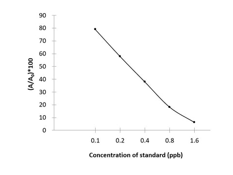 DRM (Doramectin) ELISA Kit