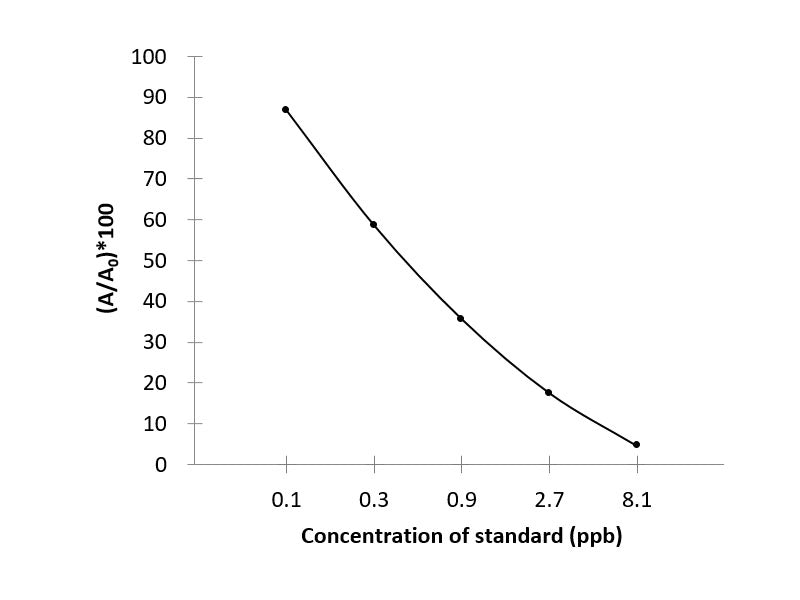 ERY (Erythromycin) ELISA Kit