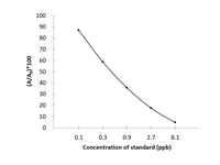 ERY (Erythromycin) ELISA Kit