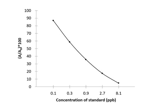 ERY (Erythromycin) ELISA Kit