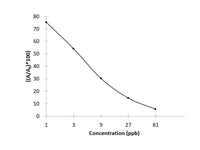 TP (Thiamphenicol) ELISA Kit