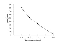 KAM (Kanamycin) ELISA Kit