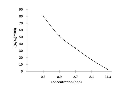 KAM (Kanamycin) ELISA Kit