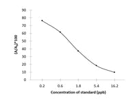 RB (Ribavirin) ELISA Kit