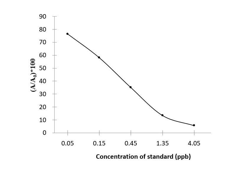 CLO (Clorprenaline) ELISA Kit