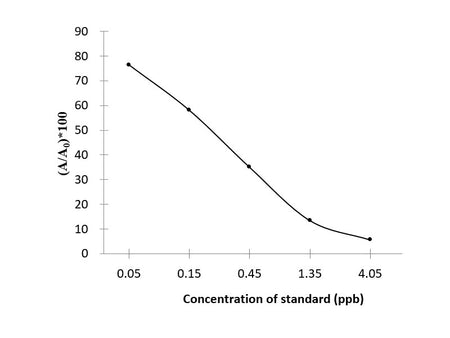 CLO (Clorprenaline) ELISA Kit