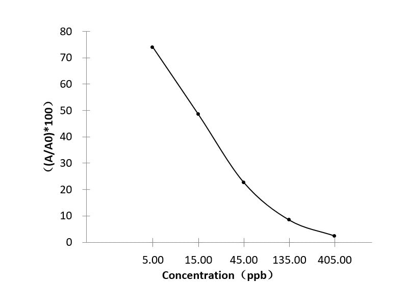 CM (Ceftiofur Metabolite) ELISA Kit