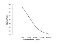 CM (Ceftiofur Metabolite) ELISA Kit