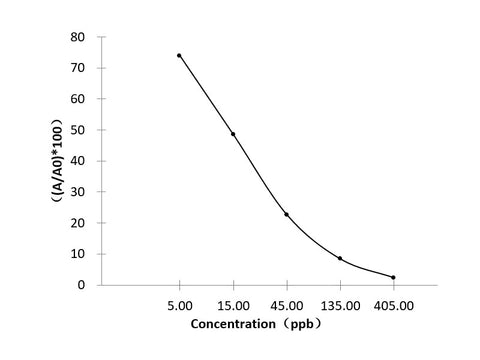 CM (Ceftiofur Metabolite) ELISA Kit