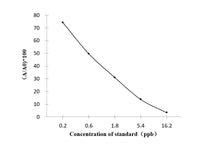 PCS (Pentachlorophenol Sodium) ELISA Kit
