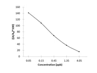 OTC (Oxytetracycline) ELISA Kit