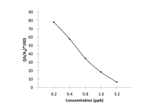 LIN (Lincomycin) ELISA Kit