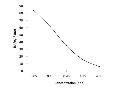 BP (Benzylpenicillin) ELISA Kit